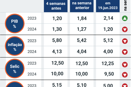 Mercado eleva previsão da inflação de 3,8% para 3,86% em 2024