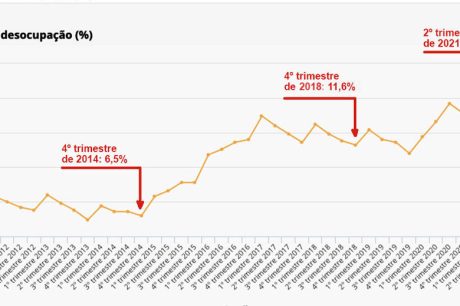 Em 2023, população brasileira ocupada passou dos 100 milhões