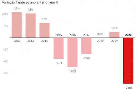 Setor de Serviços fica estável em maio, diz IBGE