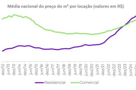 Economia aquecida faz aluguel comercial ter alta recorde em 2024