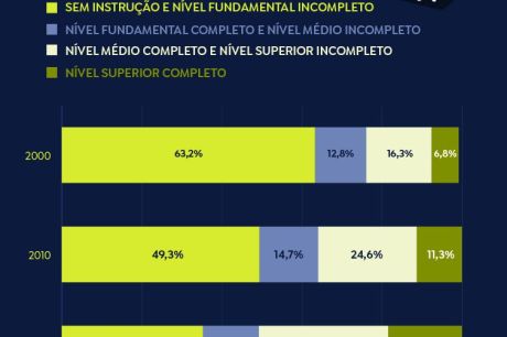 Brasileiros adultos com ensino superior completo chegam a 18,4%